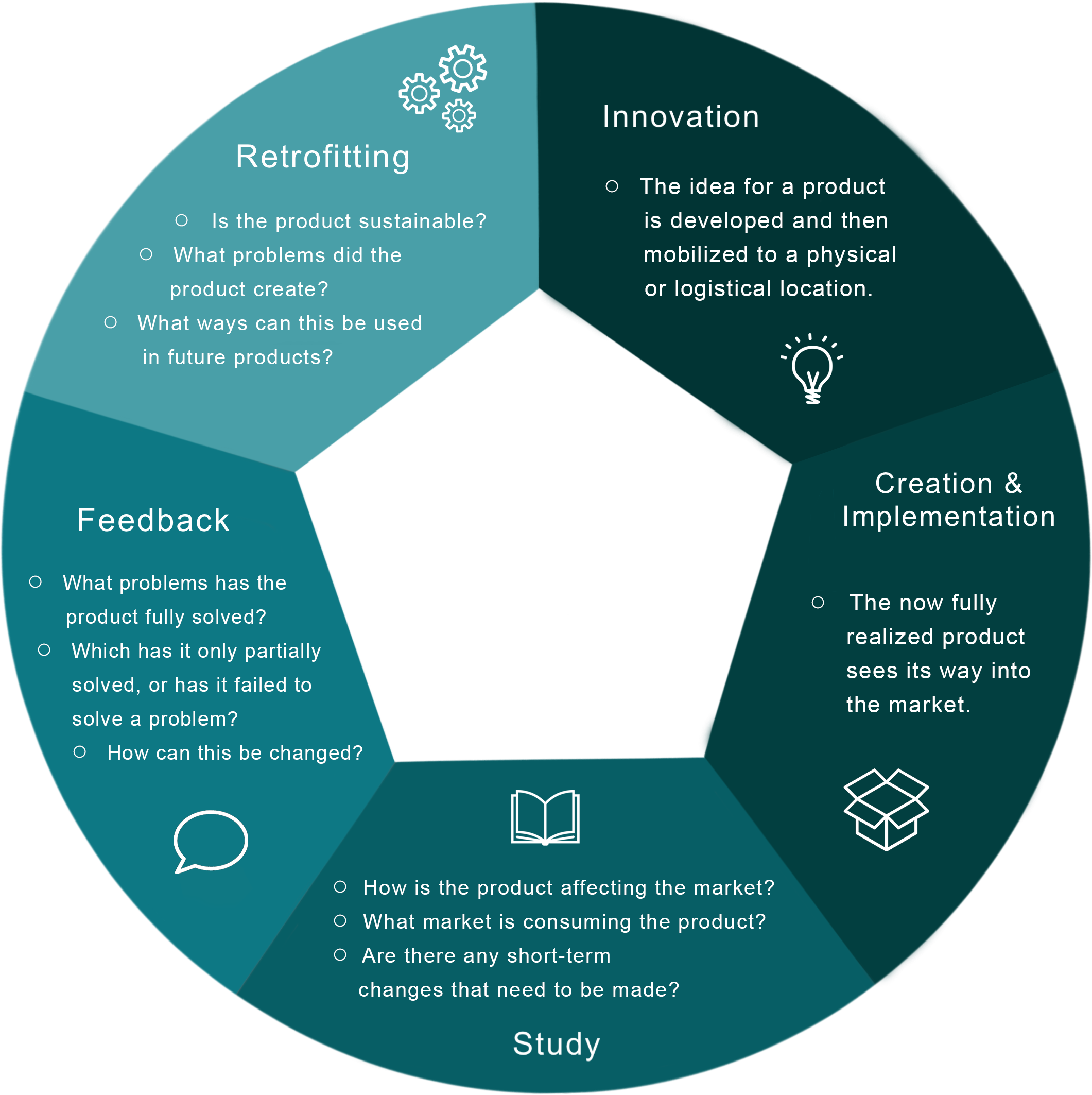 Innovation Hub
